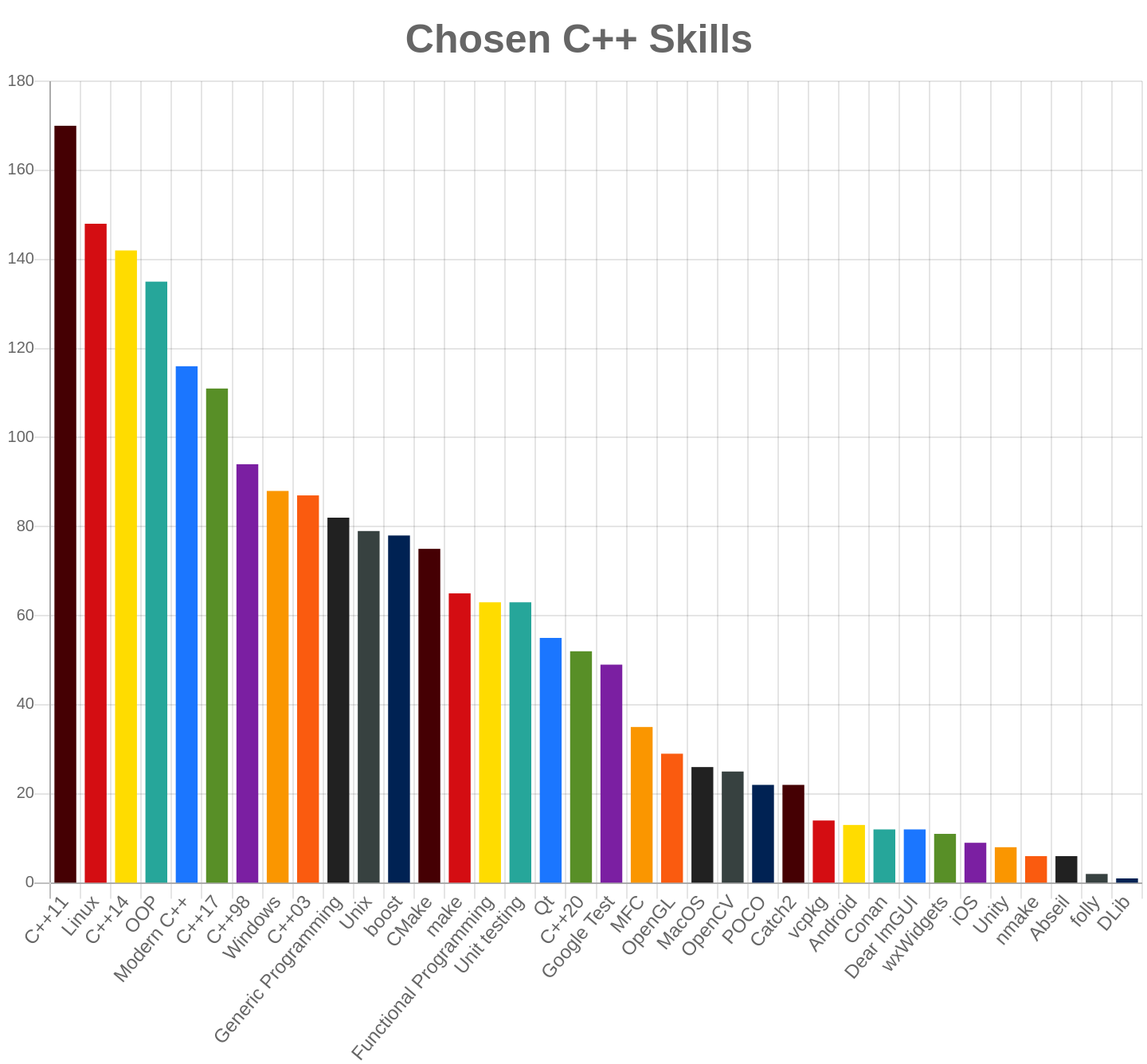 C++ skills online job fair in 2021.png