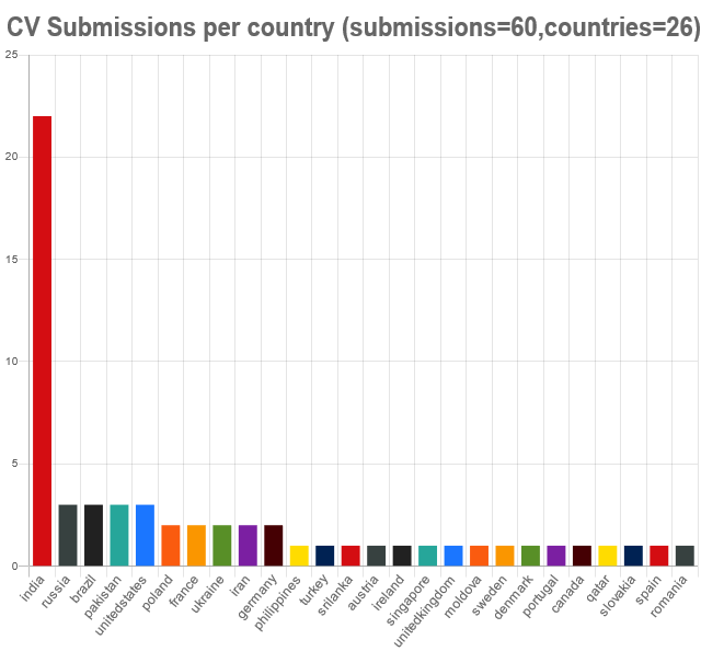 Countries May21