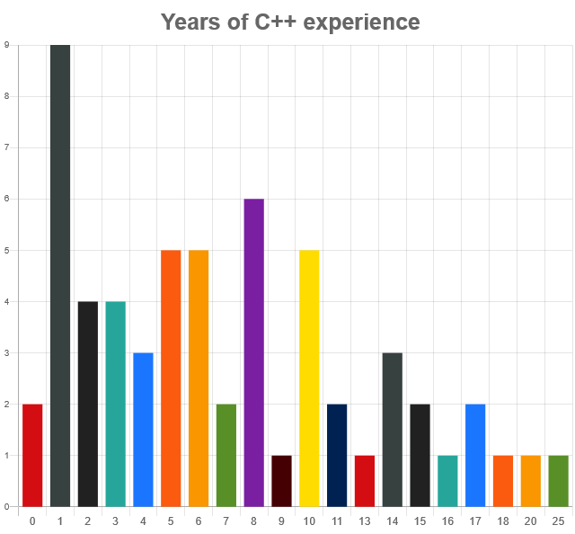years of Cpp experience May21