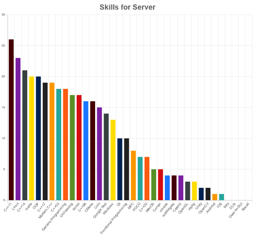 skills matched with server