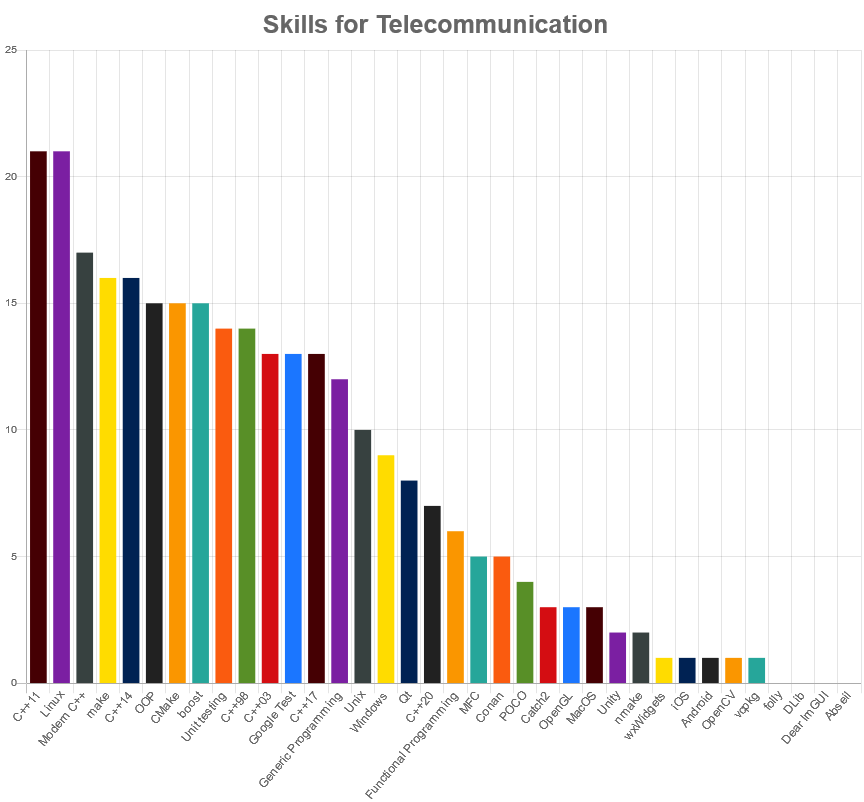skills matched with telecommunication