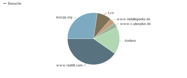 ../../../files/mcpp/stats/13aug_referer.png