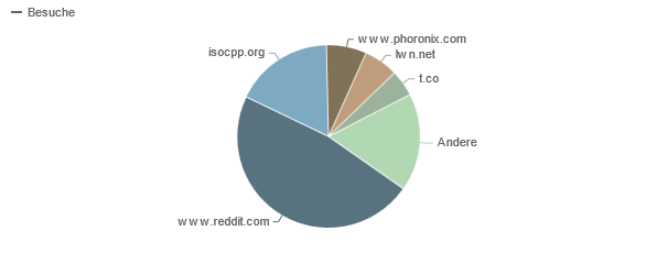 ../../../files/mcpp/stats/referer_apr13.png