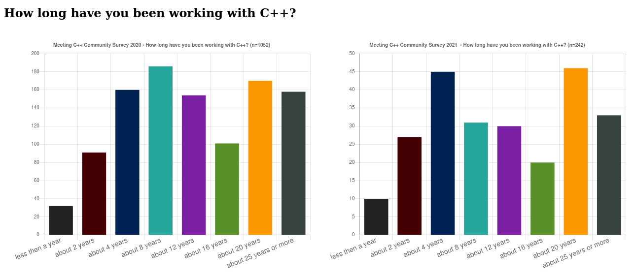 survey/2020_how_long_work_cpp.png
